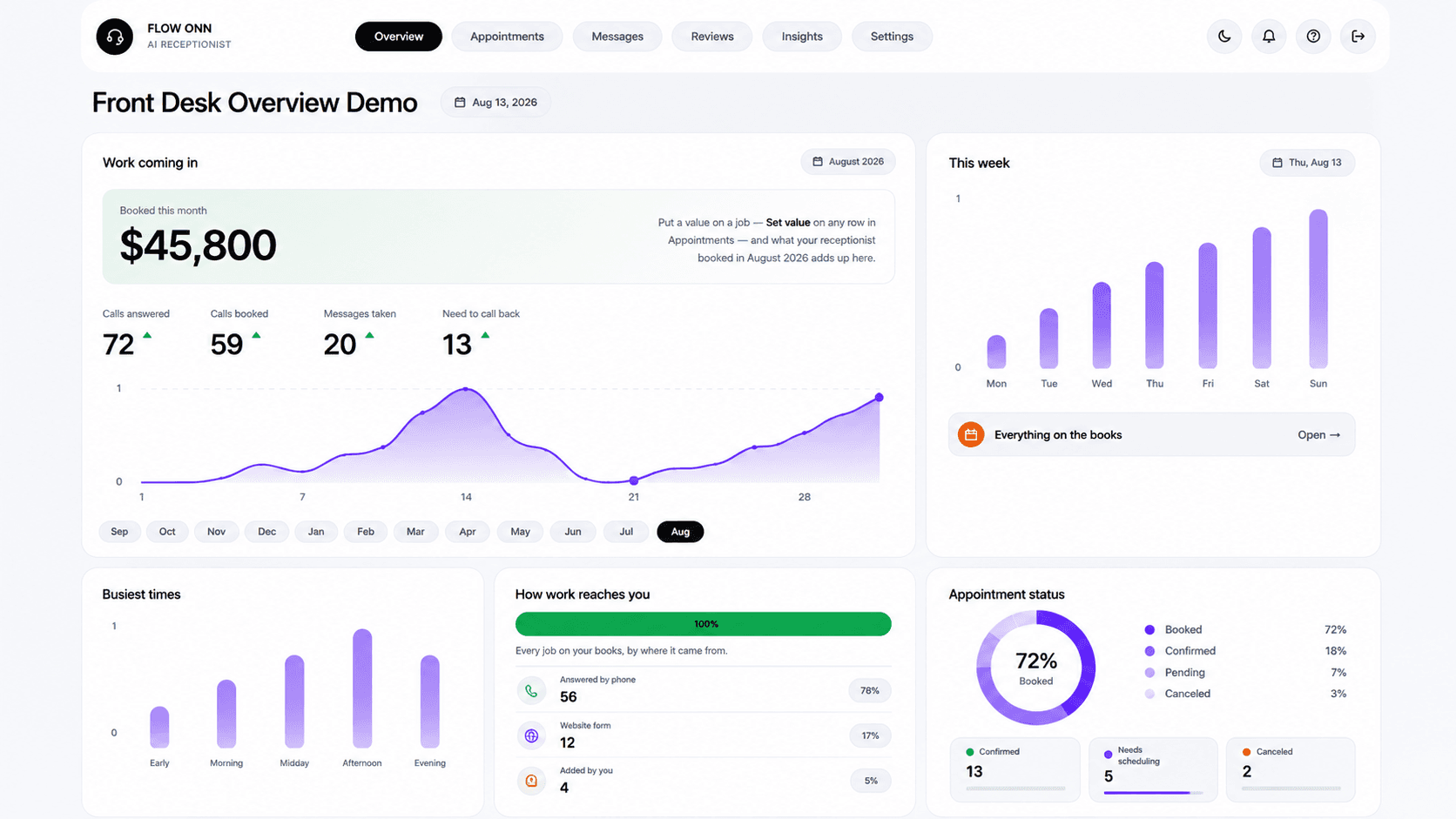 The Flow Onn portal: a front desk overview showing money booked this month, calls answered, calls booked, messages taken, a week-by-week chart, busiest times, where the work came from, and appointment status.